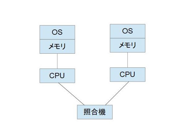 疎結合マルチプロセッサ