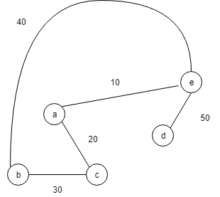 Python 隣接行列を用いてグラフを表現